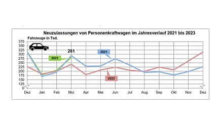 04/2023, Neuzulassungen März 2023 KBA Neuzulassungen März 2023 KBA