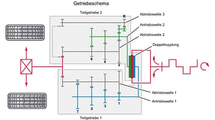 TechnikProfi, Getriebetechnologie, Doppelkupplungsgetriebe, Funktionsweise, DKG, Schema, 2 Antriebswellen, 3 Abtriebswellen TechnikProfi_2021_24_01_2