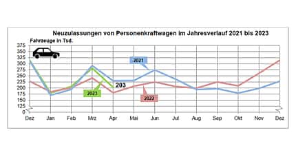 05/2023, KBA-Neuzulassungen April 2023 KBA-Neuzulassungen April 2023