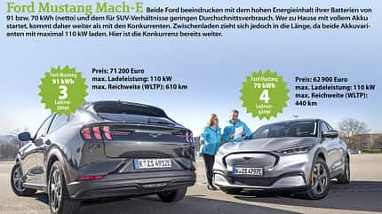 Kleiner Akku,großer Akku, Akkuvergleich,E-Auto Akkuvergleich, Moove,Ford Mustang Mach-E, Kia EV6, Cupra Born Akku Ford Mustang Mach-E