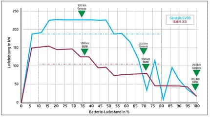 TechnikProfi, künftige Mobilität, Tanken, Zukunft, BMW X3, Genesis GV 70, Ladekurve, Supercharger TechnikPofi_2023_10_01_4