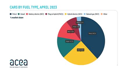 05/2023, EU-Neuzulassungen nach Antriebsarten April 2023 EU-Neuzulassungen nach Antriebsarten April 2023