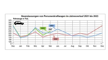 KBA Neuzulassungen Mai 2023