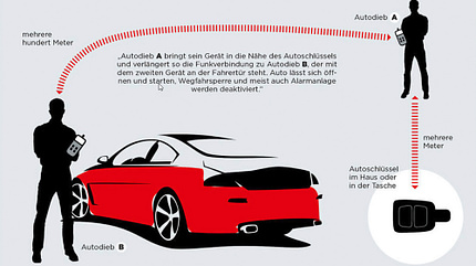 TechnikProfi, Schlüssellose Fahrzeugzugangssysteme, schlüssellose Fahrzeugstartsysteme, Diebstahl, Keyless Go Auto, Signal verlängern TechnikProfi_2023_17_03_3