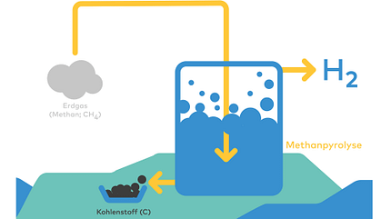türkiser Wasserstoff, Entstehung. EnBW, 08/2023 türkiser Wasserstoff