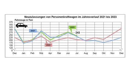 08/2023, Neuzulassungsstatistik Juli 2023 Neuzulassungsstatistik Juli 2023