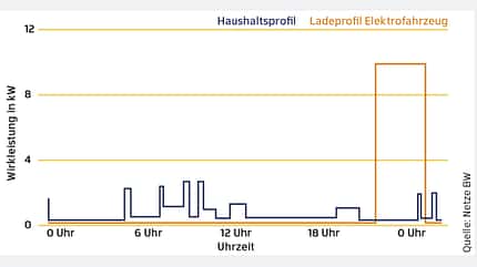 Strom Strom