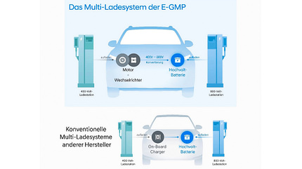 TechnikProfi, Technik, Kfz, Kia, EV6, vollelektrisch, Multi-Ladesystem, E-GMP, Multiladesystem konventionell, Vergleich, Skizze TechnikProfi_2023_18_02_9