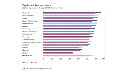 Grafik zur Pkw-Dichte in Deutschland