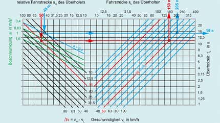 TechnikProfi, Mathematik, Überholweg, Berechnungen, Überholweg, grafische Ermittlung TechnikProfi_2023_15_04_2