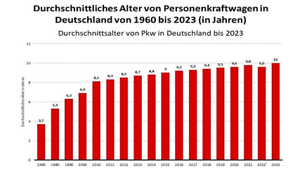 KBA Autos werden immer älter