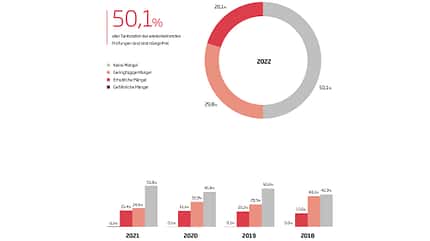 TÜV Tankstellenreport 2023 TÜV Tankstellenreport 2023