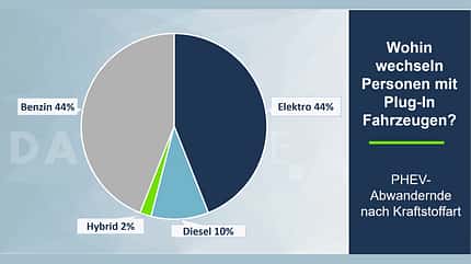 Dataforce Studie Plug-in-Hybrid Treue Dataforce Studie Plug-in-Hybrid Treue