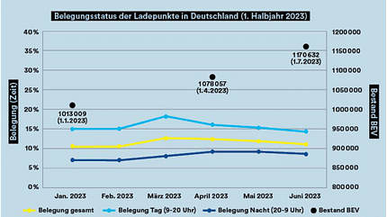 Ladenetz Auslastung 11/2023_Ladenetz Auslastung