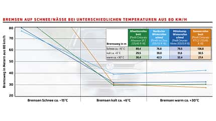 Grafik, Bremswege auf Schnee und bei Nässe mit unterschiedlichen Reifen auf Schnee, bei Kälte und im Sommer aus 80 km/h Bremswege auf Schnee und bei Nässe mit unterschiedlichen Reifen auf Schnee, bei Kälte und im Sommer aus 80 km/h