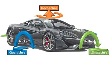 TechnikProfi, Fahrwerkstechnik, Vergleich, Sportfahrwerke, Stabilisatoren, Federn, Gieren, Rollen, Nicken, Skizze TechnikProfi_2023_24_02_2