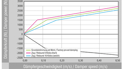 TechnikProfi, Fahrwerkstechnik, Vergleich, Sportfahrwerke, Stabilisatoren, Federn, Zugstufeneinstellungen, Dämpferkraft, Tabelle TechnikProfi_2023_24_02_16