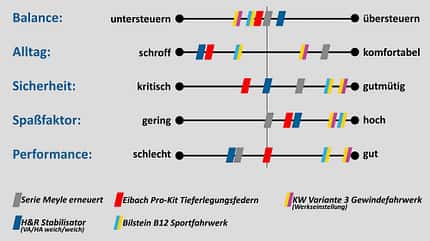 TechnikProfi, Fahrwerkstechnik, Vergleich, Sportfahrwerke, Stabilisatoren, Federn, Fahrwerksmodifikationen, Vergleich, Tabelle TechnikProfi_2023_24_02_18