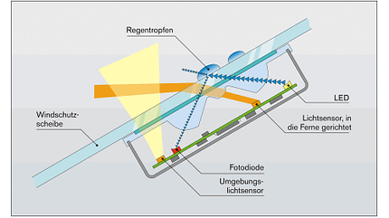 TechnikProfi, Sensoren, Werkstattpraxis, Regensensor, Bosch, Funktionsweise, Skizze TechnikProfi_2022_11_05_1