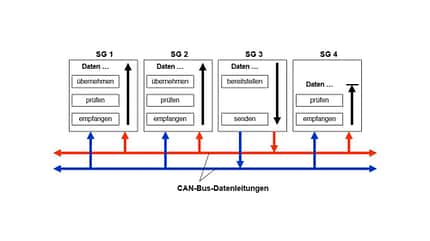 TechnikProfi, Datenbus, Datenbus-Systeme, Kommunikationssystem, CAN-Bus-Datenleitungen, Schema TechnikProfi_2023_25_03_3