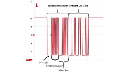TechnikProfi, Datenbus, Datenbus-Systeme, Kommunikationssystem, LIN-Botschaft, Oszillogramm, Schaubild TechnikProfi_2023_25_03_8