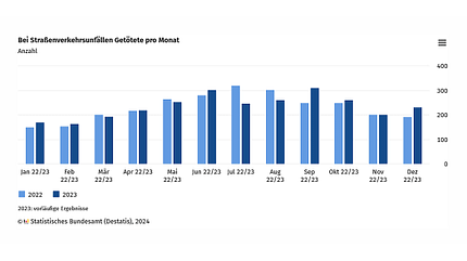 02/2024, Unfallstatistik 2023 Unfallstatistik 2023