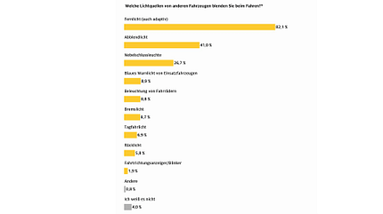 ADAC Umfrage Blendung im Straßenverkehr ADAC Umfrage Blendung im Straßenverkehr