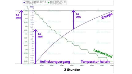 Aviloo Berechnung zum Stromverbrauch von Klimaanlage und Heizung im Elektroauto