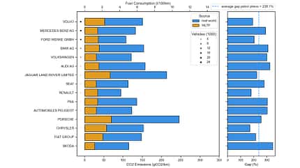 OBFCM-Auswertung Realverbrauch WLTP-Norm EU-Kommission