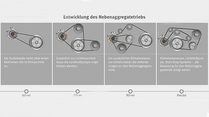 TechnikProfi, Antriebstechnik, Motor, Riementriebe, Nebenaggregatetrieb, Entwicklung TechnikProfi_2024_09_01_1