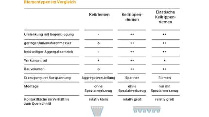 TechnikProfi, Antriebstechnik, Motor, Riementriebe, Riementypen, Eigenschaften, Vergleich TechnikProfi_2024_09_01_5
