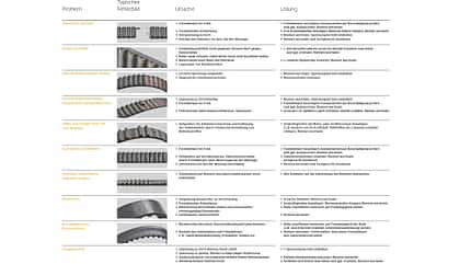 TechnikProfi, Antriebstechnik, Motor, Riementriebe, Contitech, Tabelle, Zahnriemenschäden, Behebung TechnikProfi_2024_09_01_15