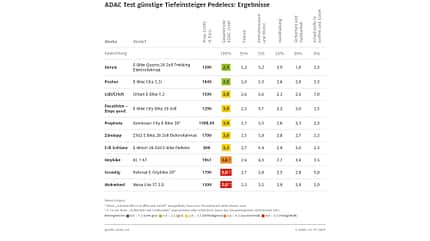 ADAC testet Pedelecs Ergebnis ADAC testet Pedelecs Ergebnis