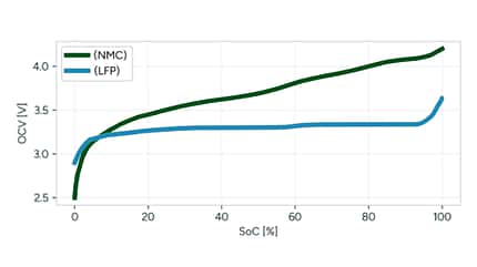 Die beispielhaften OCV-Kurven von NMC- und LFP-Akku im Vergleich über die verschiedenen SOC-Stände. Die beispielhaften OCV-Kurven von NMC- und LFP-Akku im Vergleich über die verschiedenen SOC-Stände.