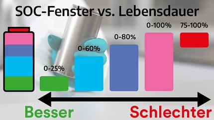 SOH, LFP, Betriebszustand, SOC, Alterung, Batterie, Elektroauto, Akku, Degradierung, Degradation, Studienergebnis zum idealen Betriebsfenster von LFP-Akkus für möglichst hohe Lebensdauer der Zelle.