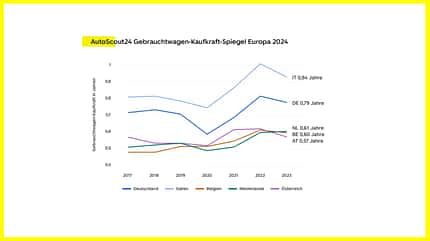 Autoscout, Autoscout 24, Index, Kaufkraft, Gebrauchtwagen, Preise, Volkswagen, VW, Golf Autoscout Index Kaufkraft