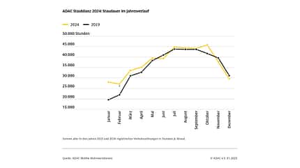 02/2025, ADAC Staubilanz 2024 ADAC Staubilanz 2024
