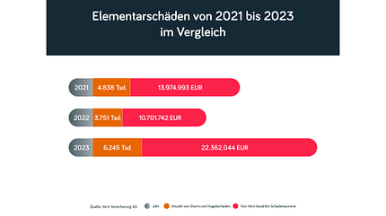 Elementarschäden Elementarschäden
