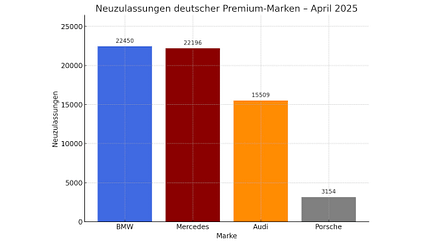 05/2025 Neuzulassungen Premiummarken April 2025 05/2025 Neuzulassungen Premiummarken April 2025