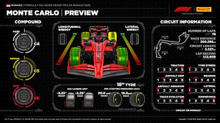 Pirelli-Infografik - GP Monaco 2025 Pirelli-Infografik - GP Monaco 2025