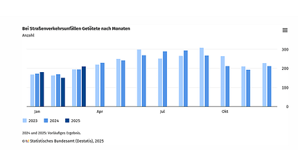 05/2025, Unfallstatistik März 2025 Unfallstatistik März 2025