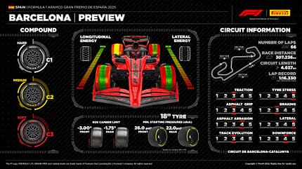 Pirelli Infografik - GP Spanien 2025 Pirelli Infografik - GP Spanien 2025