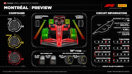 Pirelli-Grafik - Formel 1 - GP Montreal 2025 Pirelli-Grafik - Formel 1 - GP Montreal 2025
