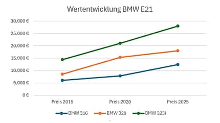 BMW Série 3 E21 : développement de valeur, voiture de collection, 10 ans