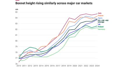 06/2025, SUV Motorhaubenhöhe Studie T&E SUV Motorhaubenhöhe Studie T&E