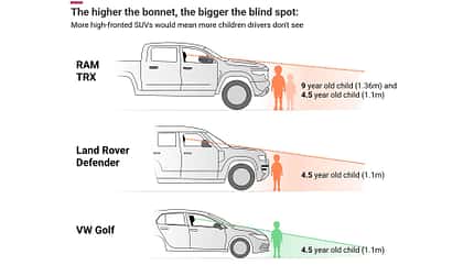 06/2025, SUV Motorhaubenhöhe Studie T&E SUV Motorhaubenhöhe Studie T&E