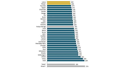 J.D. Power U.S. Initial Quality Study IQS 2025