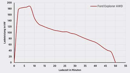 Ford Explorer, Ladeleistung