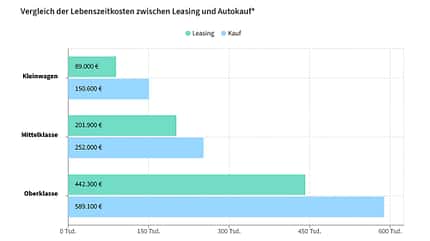 Autokosten Menschenleben LeasingMarkt.de
