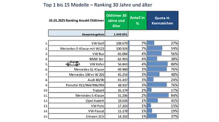 07/2025, Classic Studie, 2025, Classic Studie 2025 BBE Oldtimer Top 15 2025